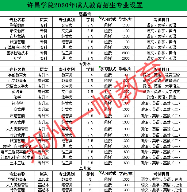 2020年許昌學(xué)院函授專升本學(xué)前教育錄取分?jǐn)?shù)線多少?