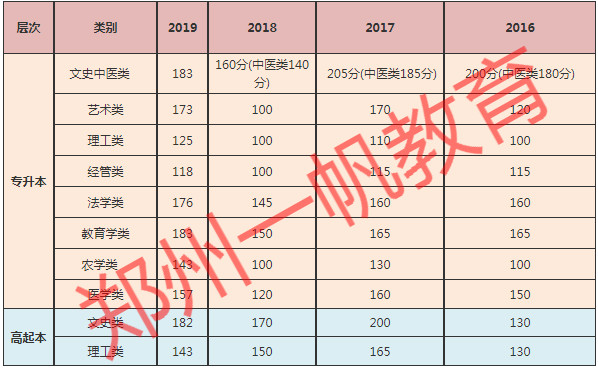 河南成人高考函授本科近年來錄取分數(shù)線