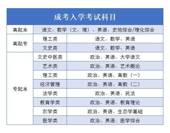 鄭州成人高考考試科目