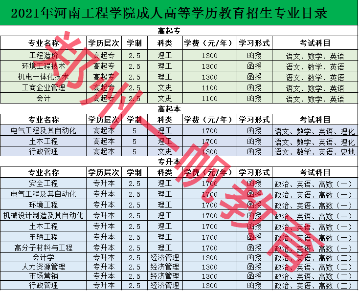 2021年鄭州成人高考高起專如何報(bào)名