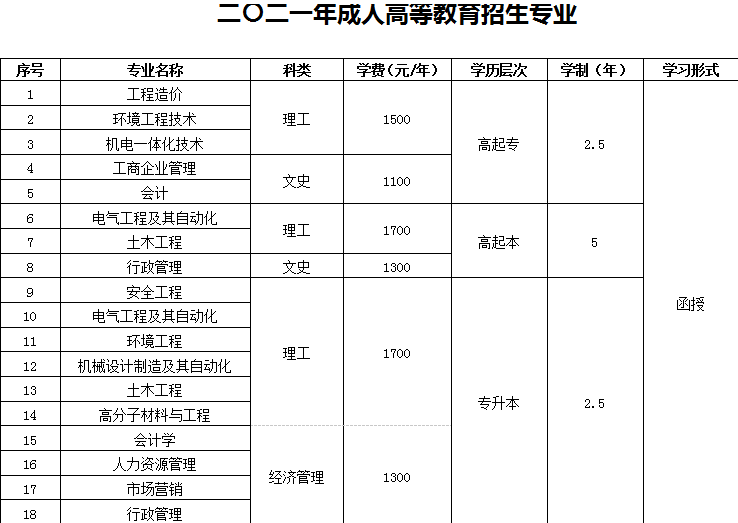 2021河南工程學(xué)院成人高考招生簡章