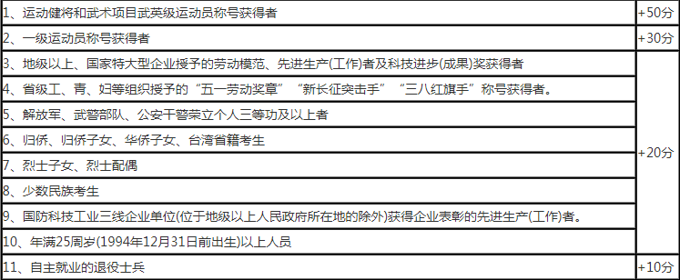 鄭州函授大專報(bào)考加分政策